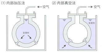 Ⅲ 內(nèi)部加壓法、內(nèi)部真空法